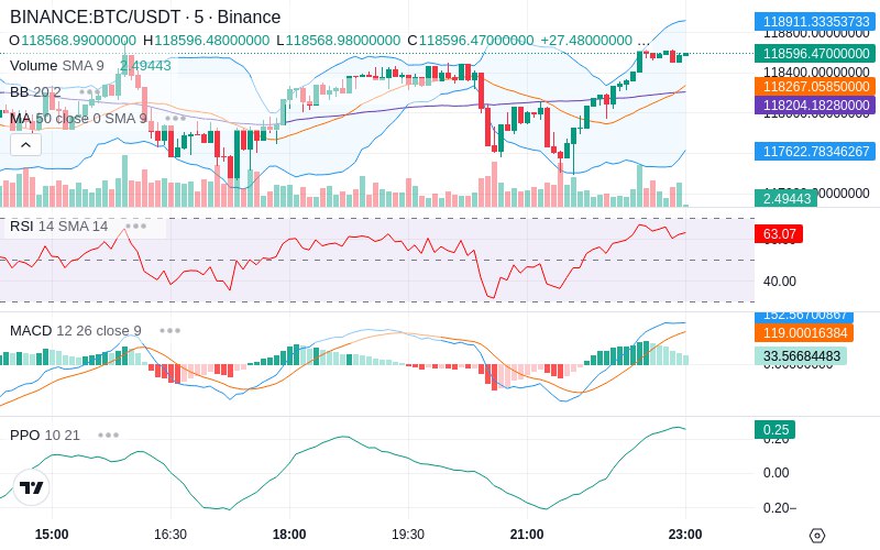 Leverage Your Profits🚀