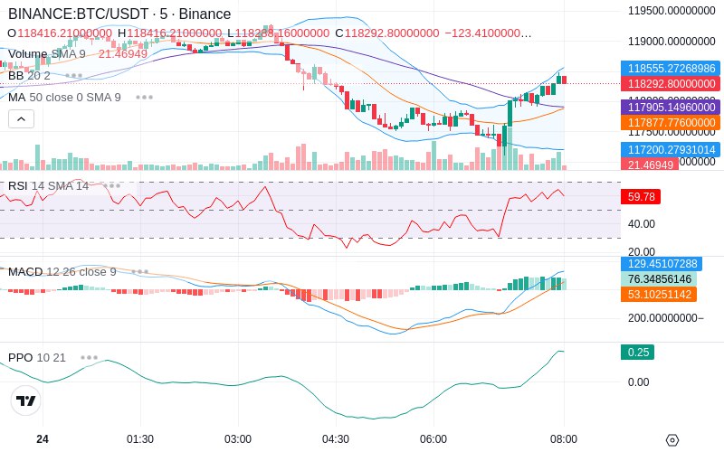 Leverage Your Profits🚀