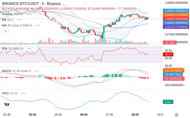 Leverage Your Profits🚀